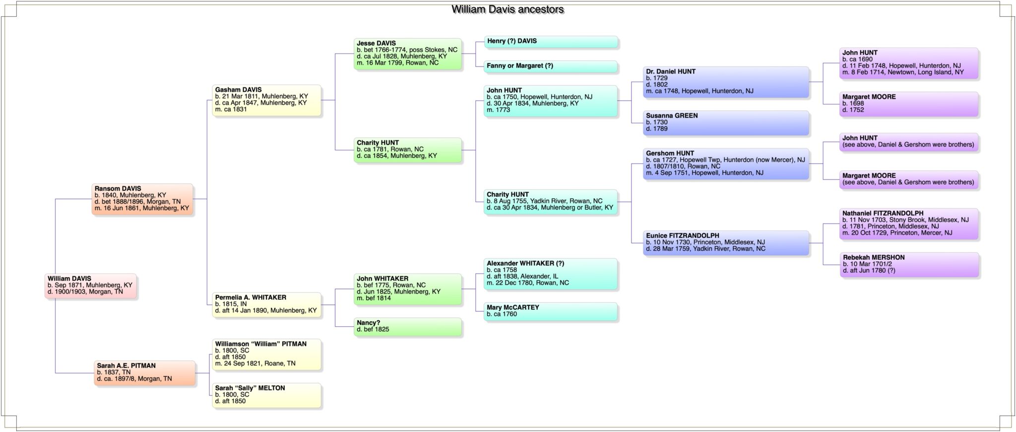 William Davis 7-gen ancestor chart & list – Gough Family Genealogy